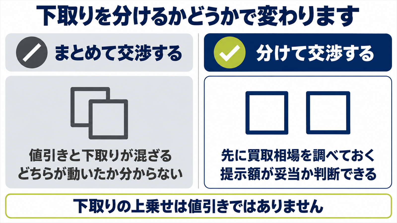 下取りと値引きをまとめて交渉した場合と分けて交渉した場合の違いを左右で比べた図