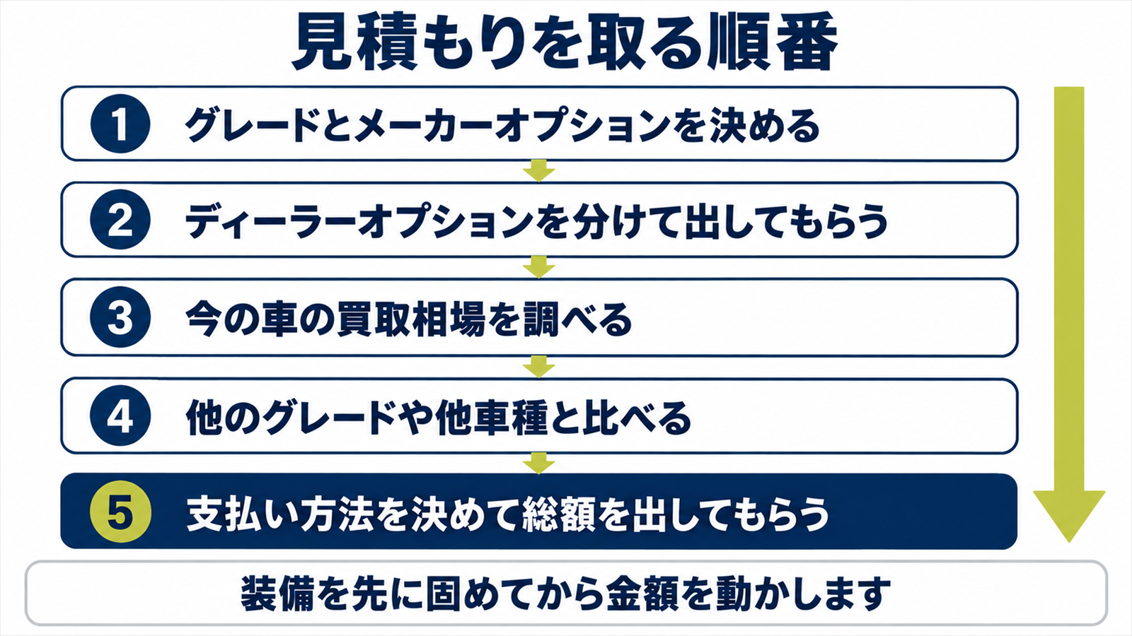 シエンタの見積もりを取る順番を5つの段階に分けて示した図