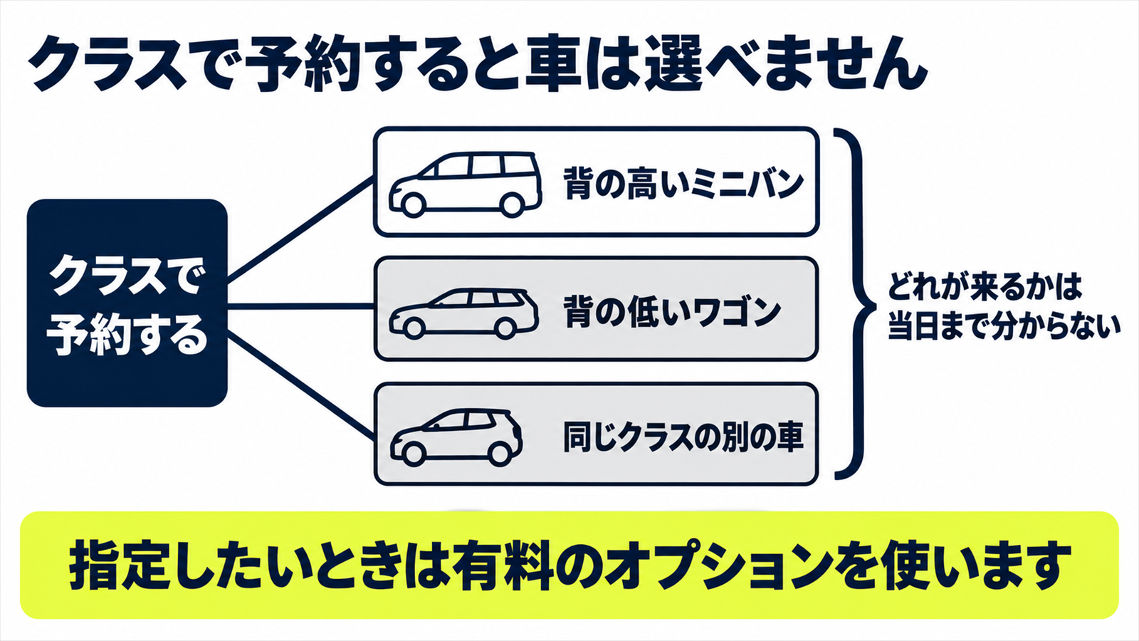 クラス予約と車種指定で借りられる車が変わる仕組みを示した図
