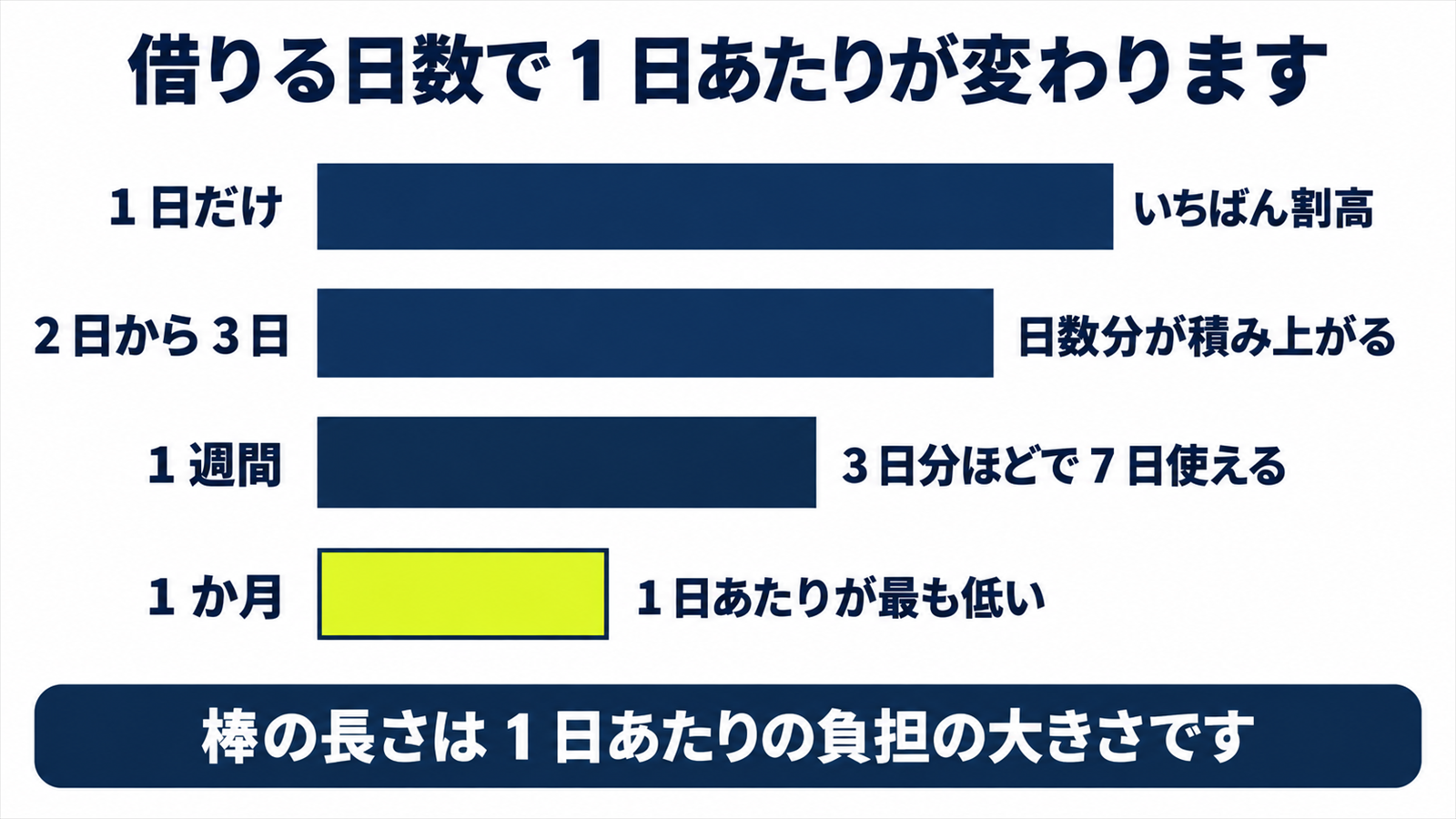 借りる日数が延びるほど1日あたりの負担が下がる関係を示した図