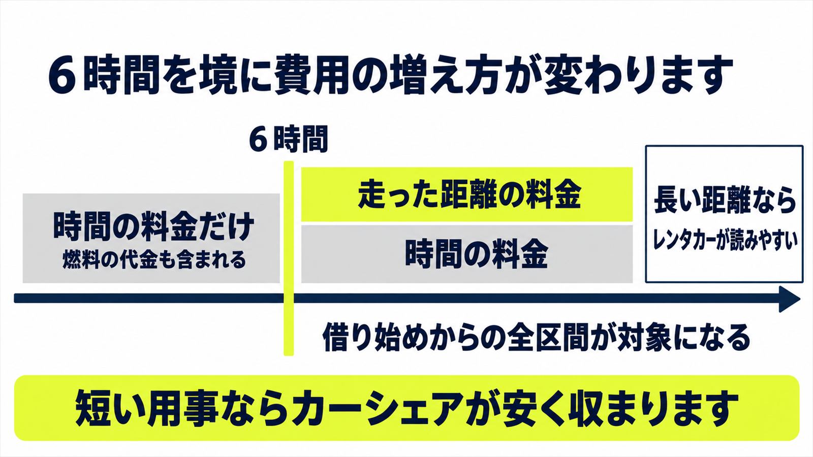 レンタカーとカーシェアで費用の増え方が変わる分かれ目を示した図