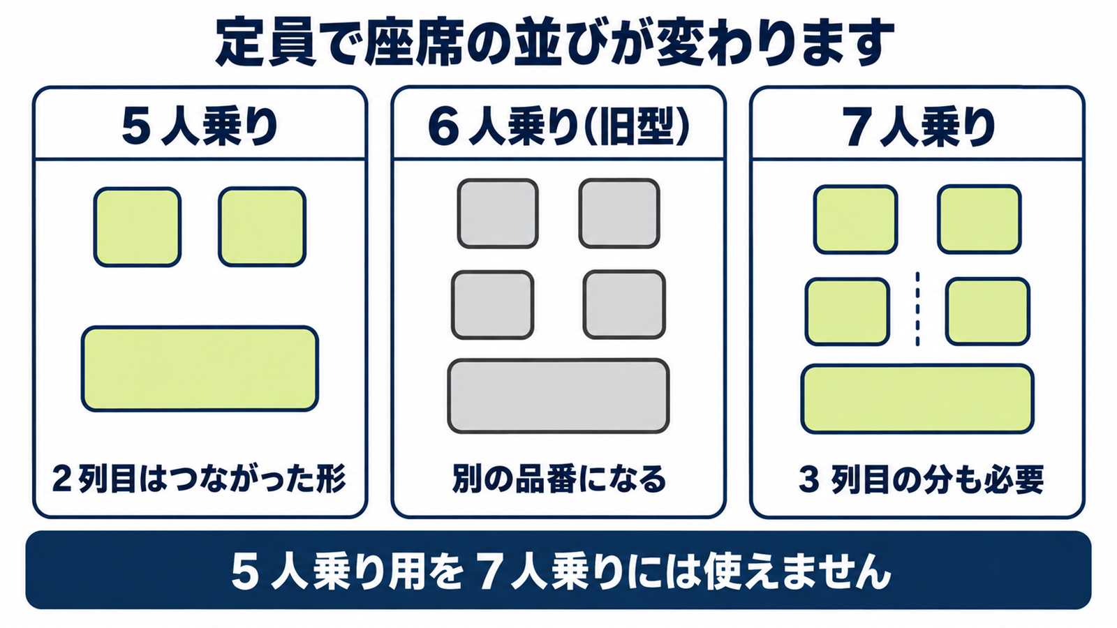 シエンタの5人乗り・6人乗り・7人乗りの座席の並びを真上から見て比べた図
