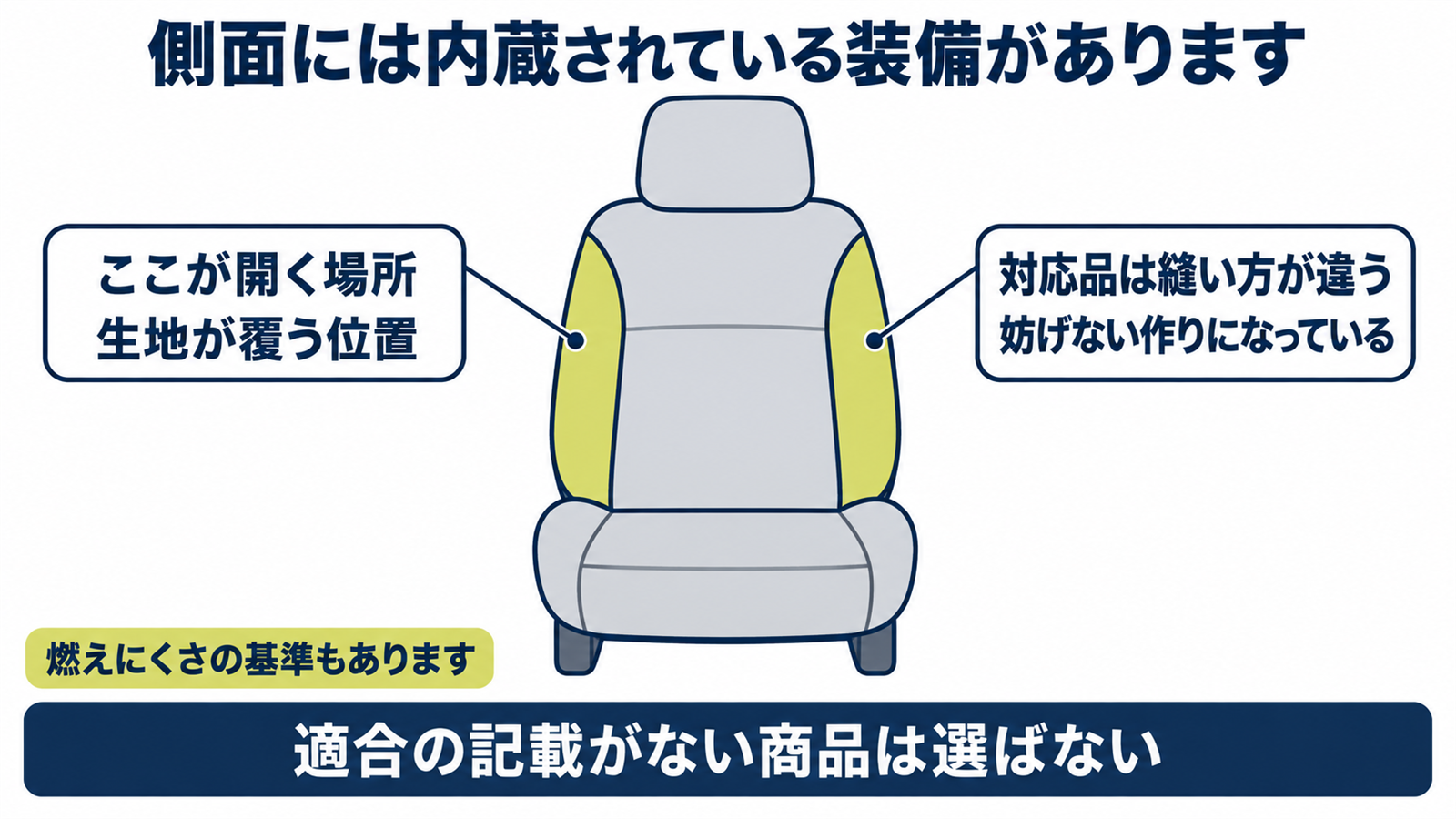 前席の側面にエアバッグが組み込まれている位置とシートカバーが覆う範囲を示した図