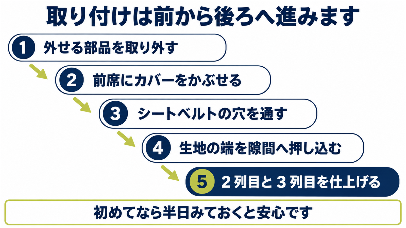シエンタのシートカバーを取り付ける5つの工程を順番に並べた図