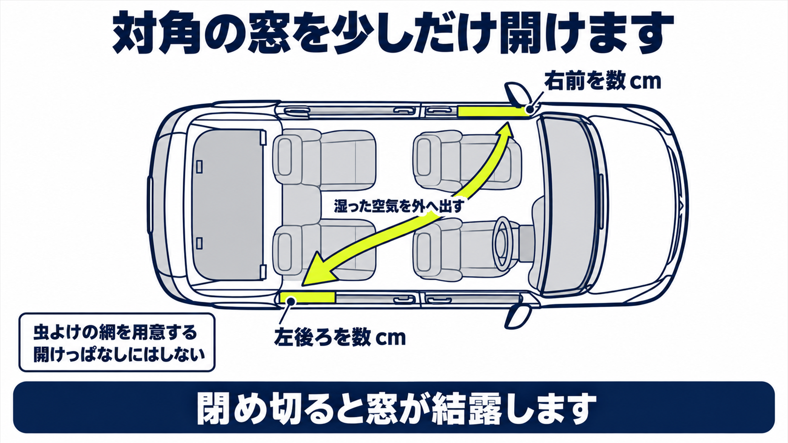 対角の窓を開けて車内に空気の流れを作る仕組みを示した図