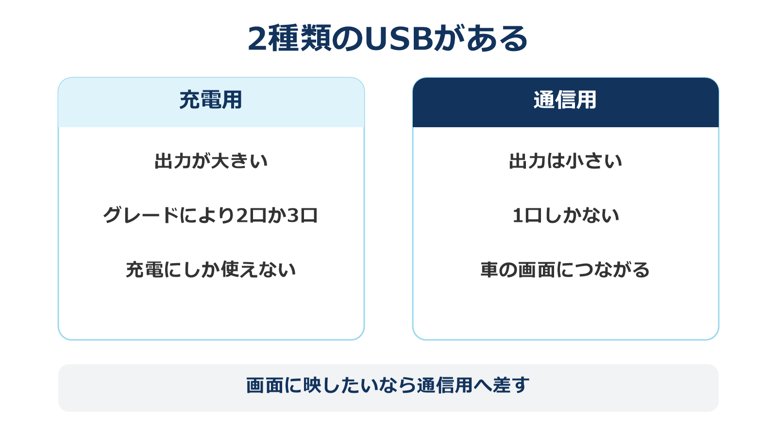 運転席まわりと後席で充電口が足りなくなる場面を示した図