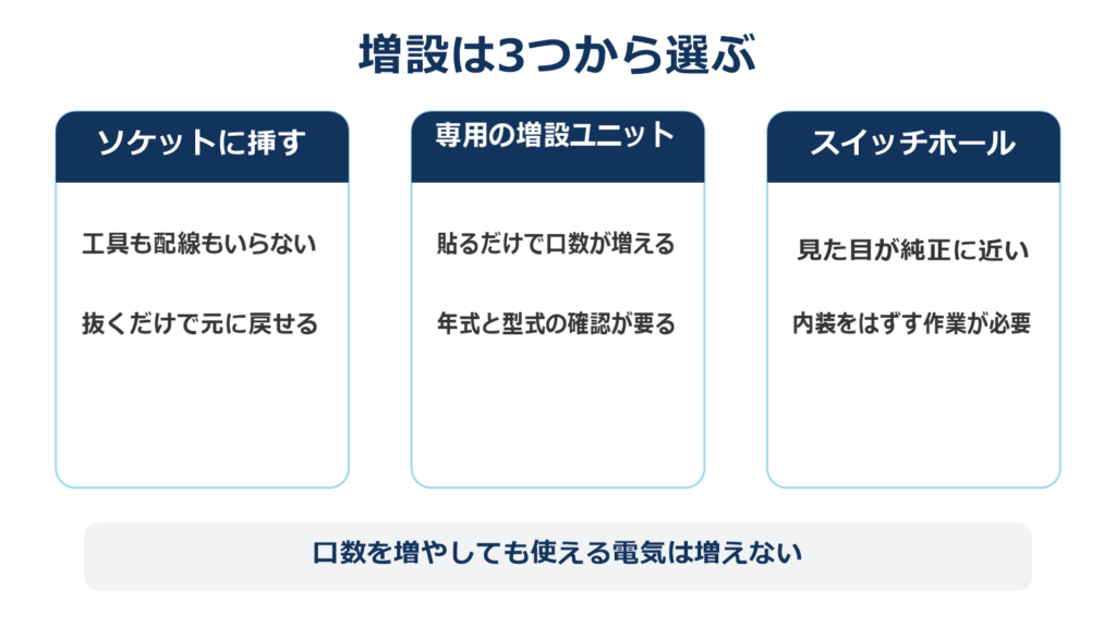 増設方法を手軽さと仕上がりと安全性で比べた図