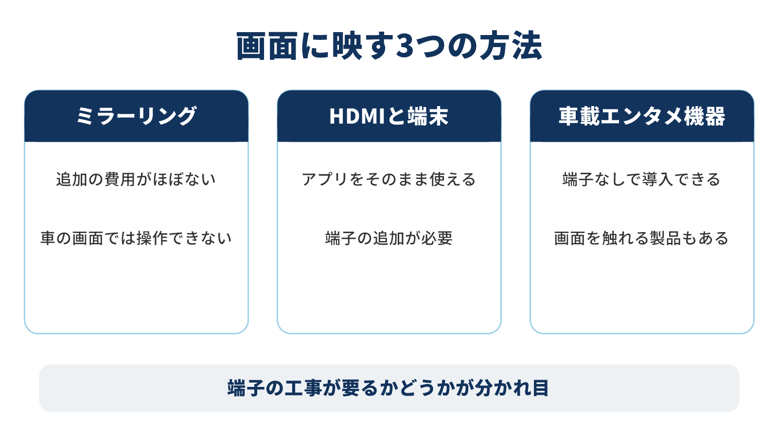 ミラーリングとHDMIと車載機器という3つの方法を条件で比べた図