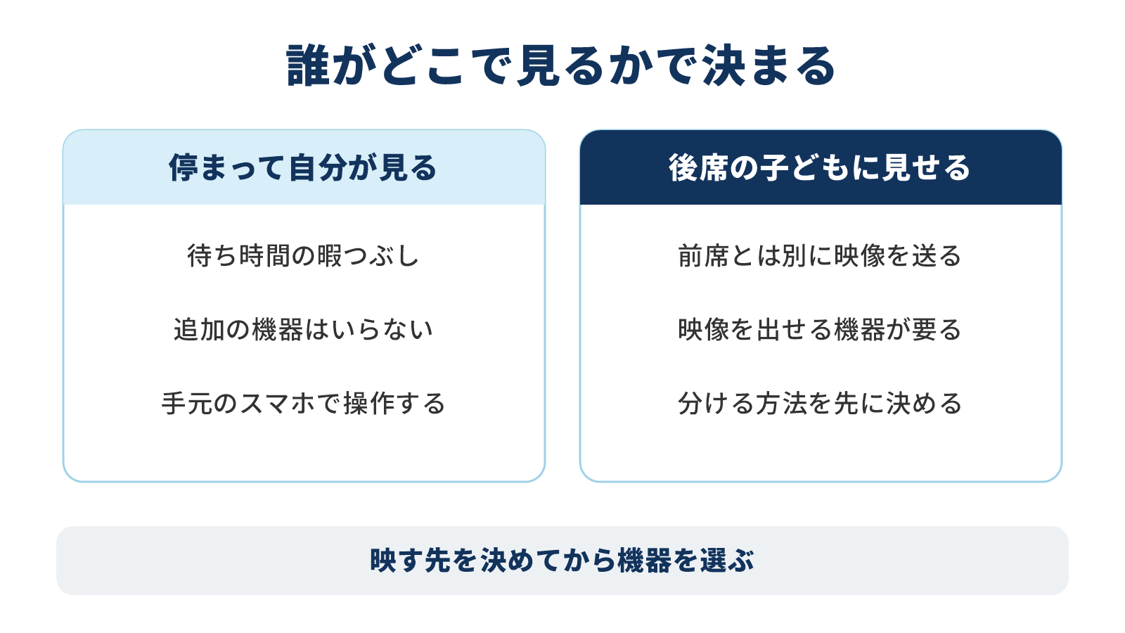 停車中に自分が見る場合と後席に見せる場合で選び方が変わることを示した図