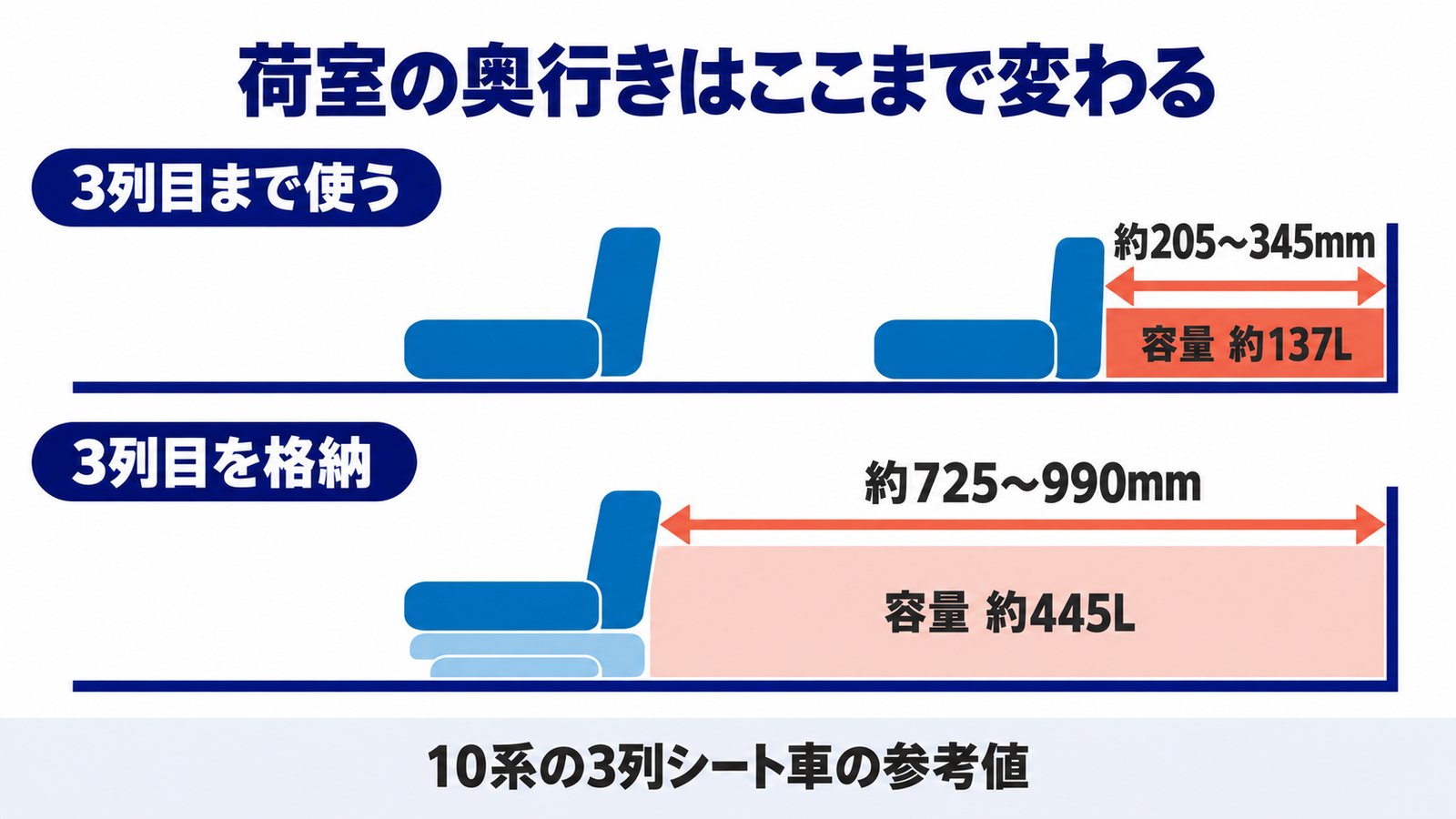 3列目を使うときと格納したときの荷室の奥行きを横から比べた図
