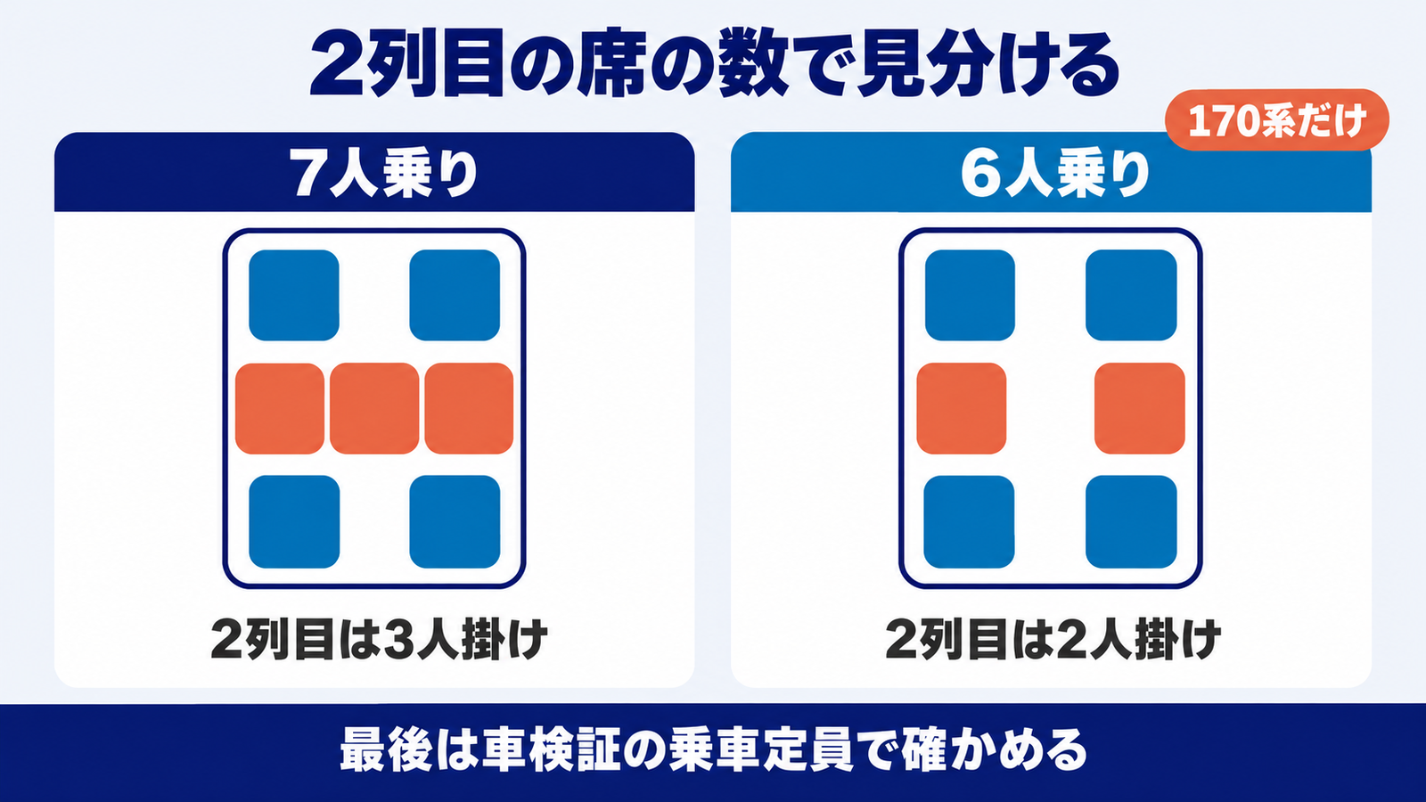 7人乗りと6人乗りの座席の並びを真上から比べた図