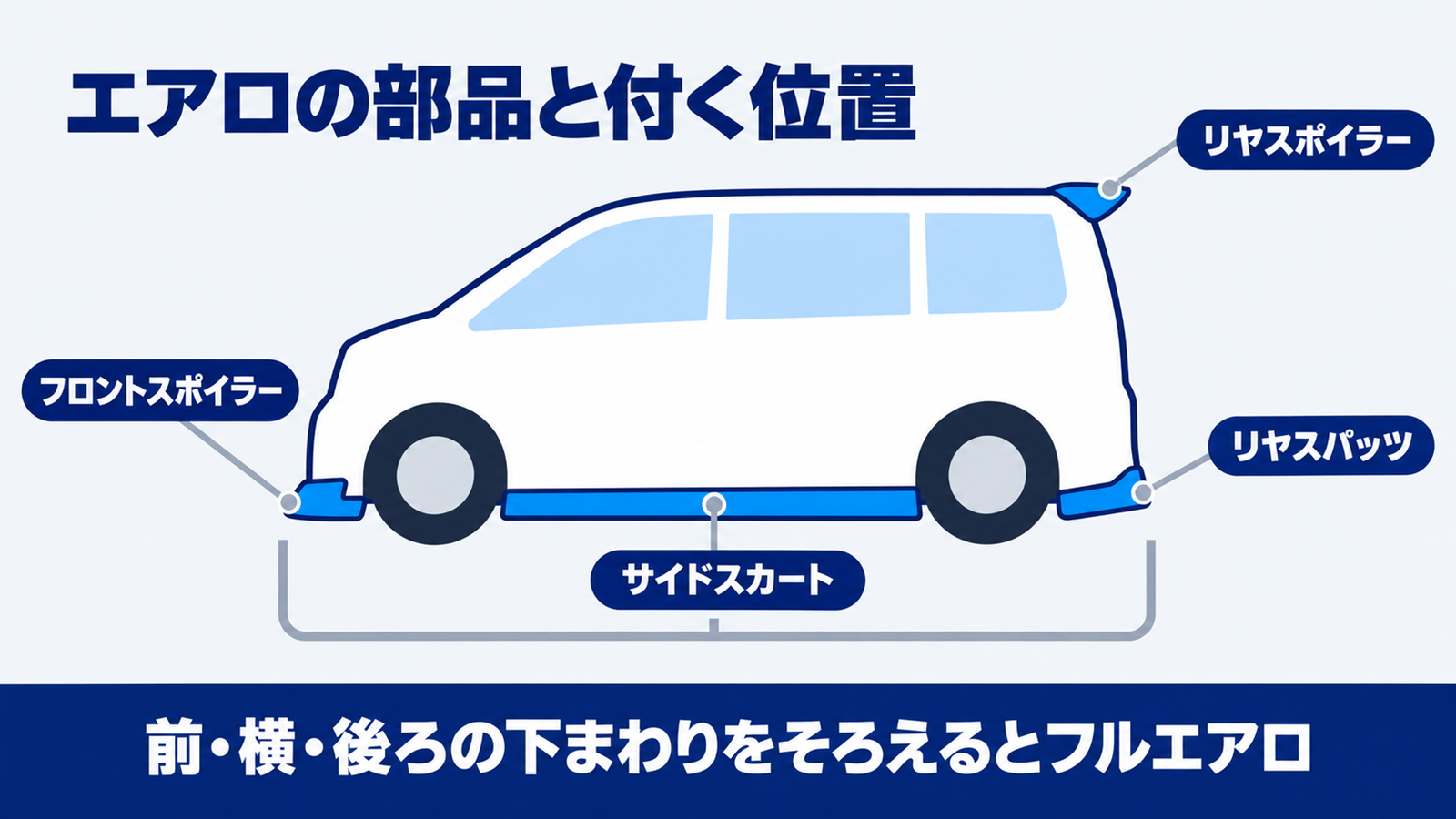 フロントスポイラーやサイドスカートなどエアロの取り付け位置を示した図