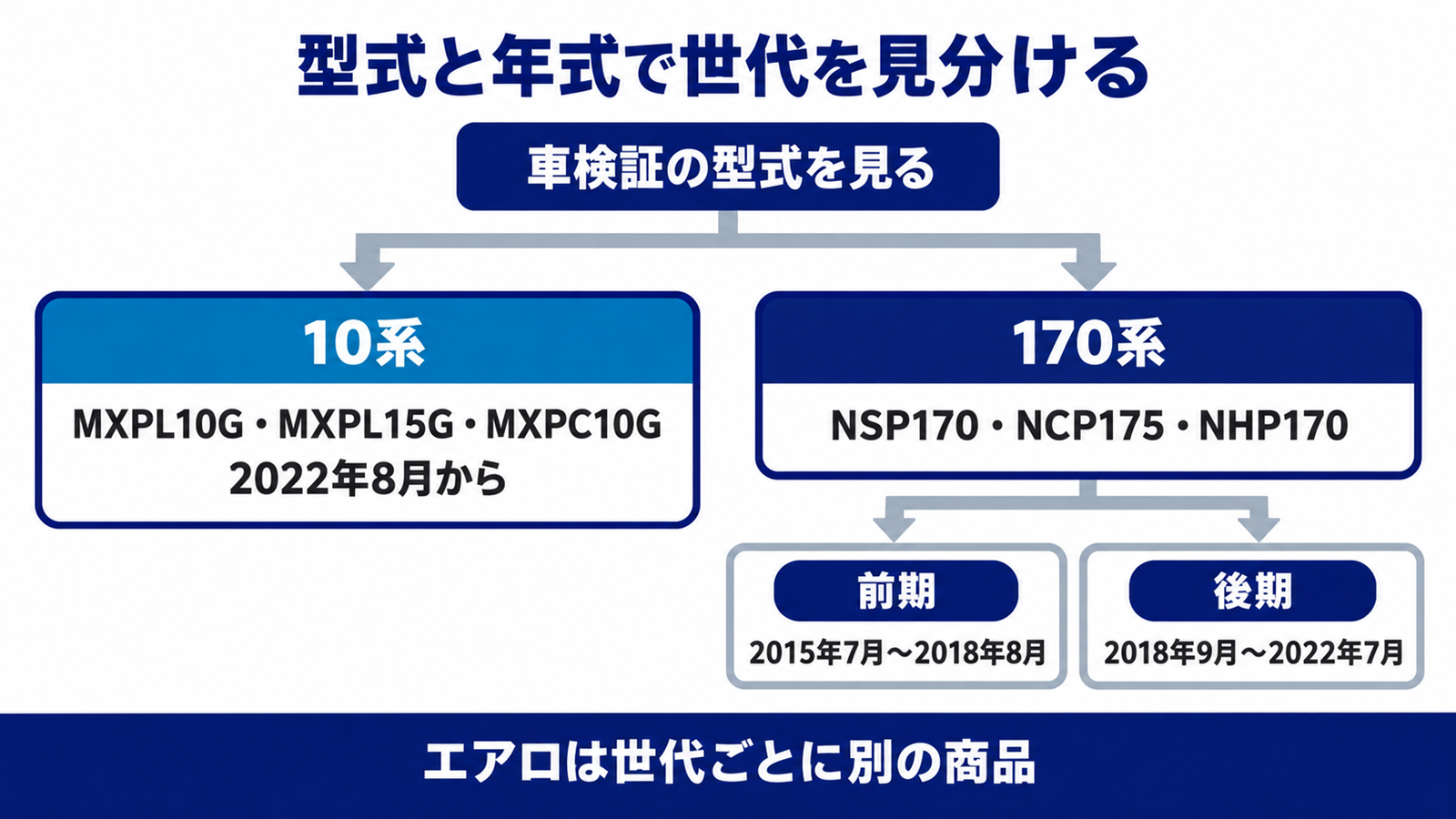車検証の型式と年式から10系と170系の前期・後期を見分ける図