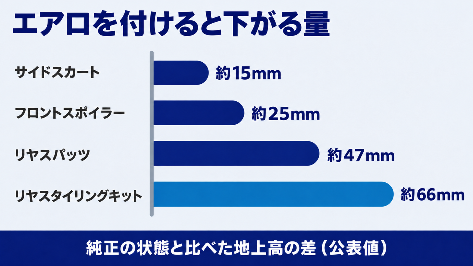 エアロの部位ごとに地上高が何mm下がるかを並べた比較図