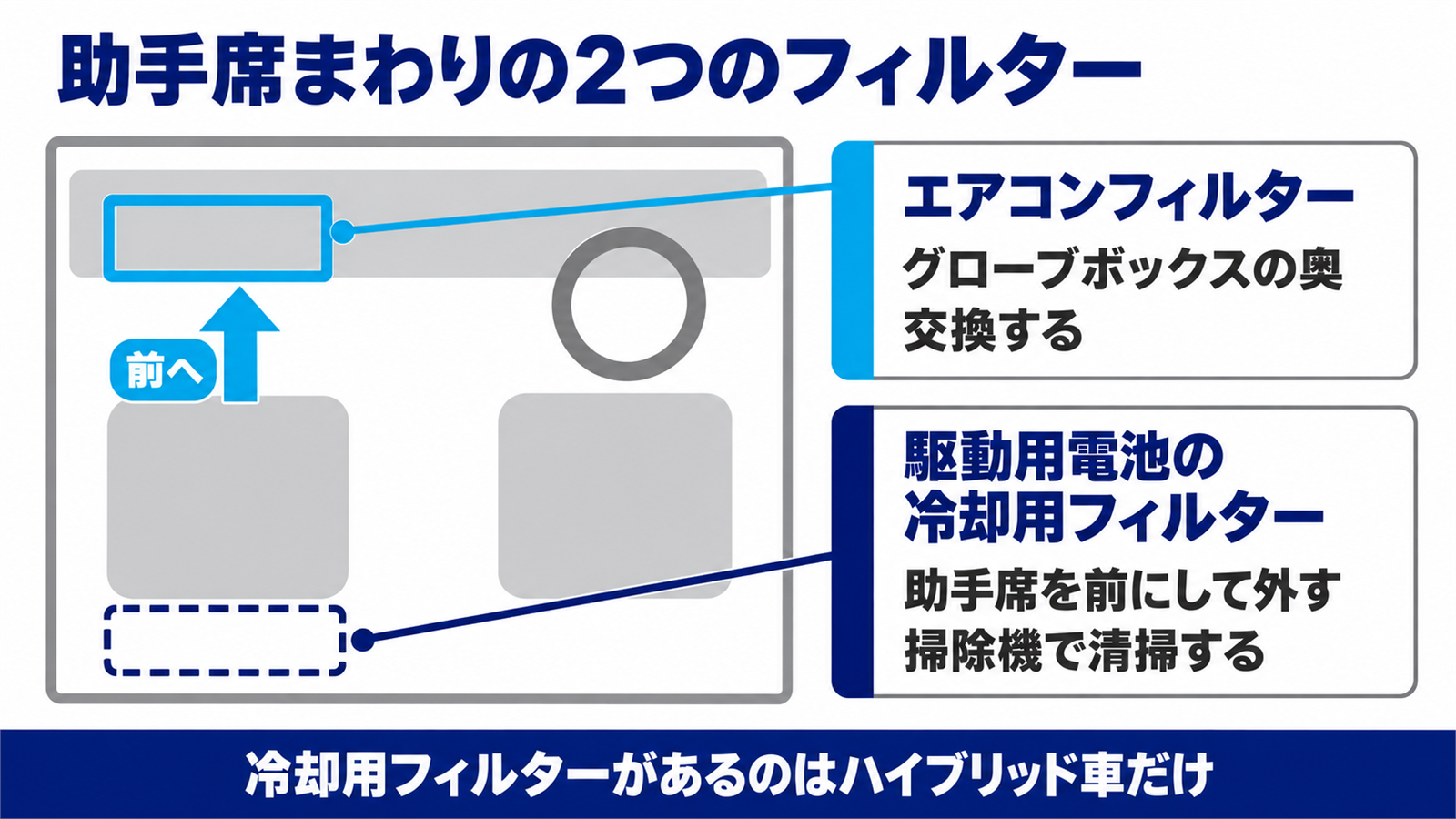 助手席まわりのエアコンフィルターと駆動用電池の冷却用吸入口の位置を上から見た図