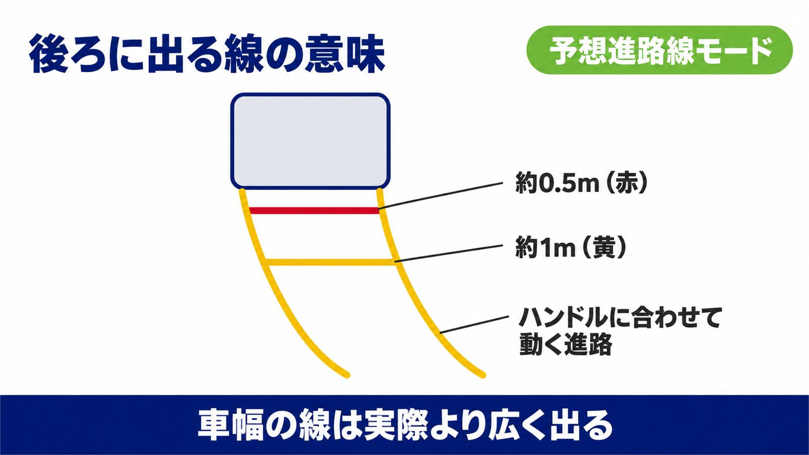 バックの画面に出る赤と黄の距離の線と黄色の進路の線を示した図