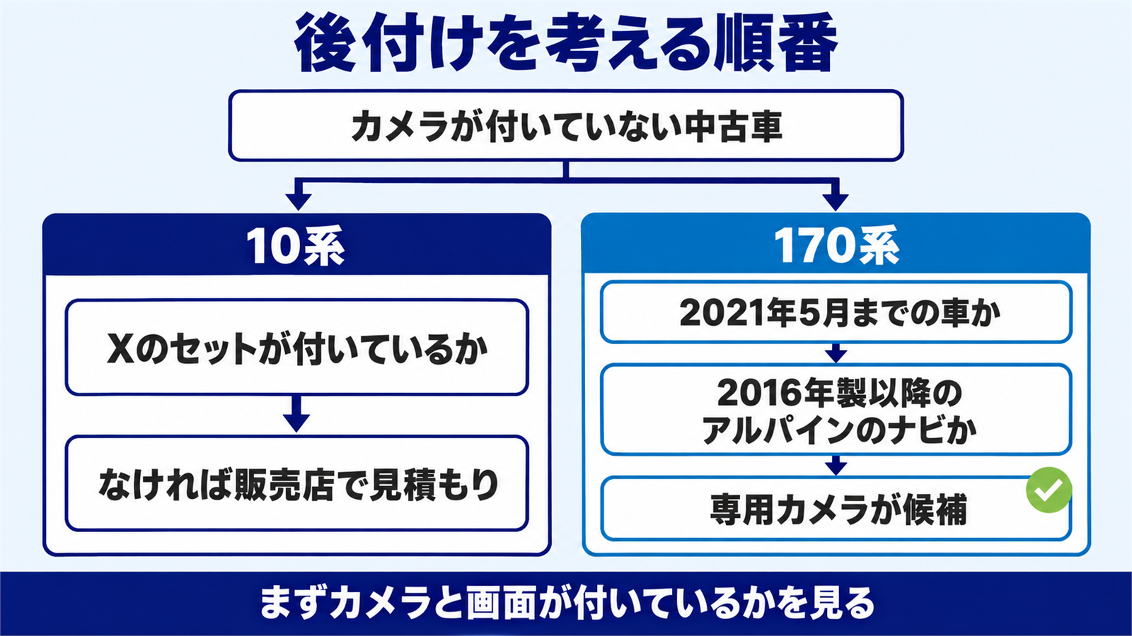 中古のシエンタでバックカメラを後付けできるかを世代ごとに分けた流れ図