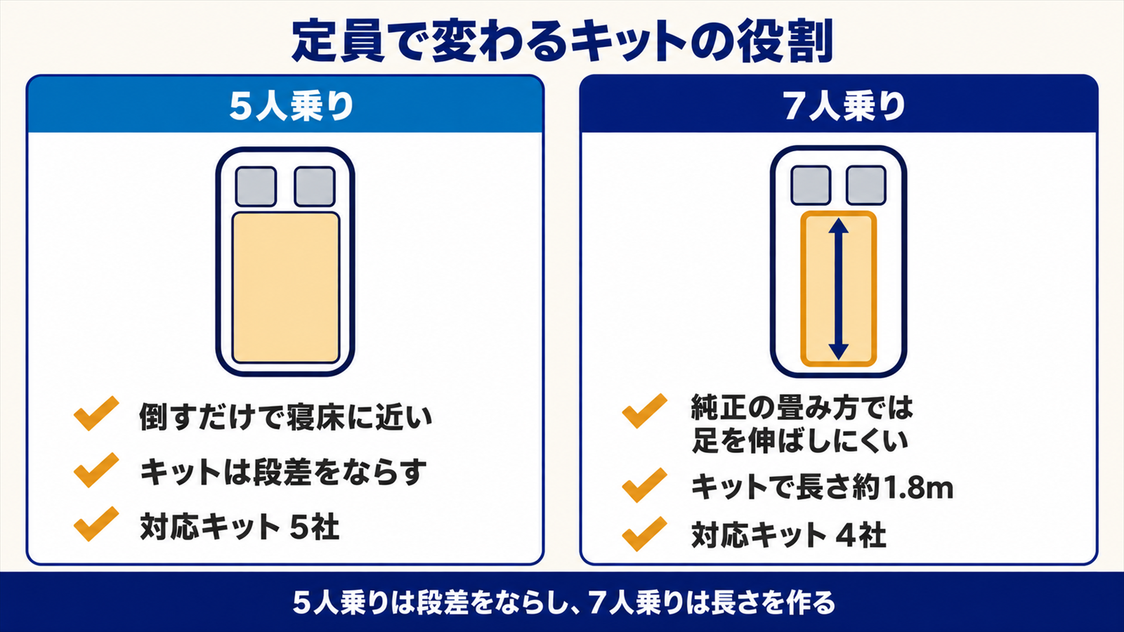 5人乗りと7人乗りでベッドキットに求める役割と対応する社数の比較