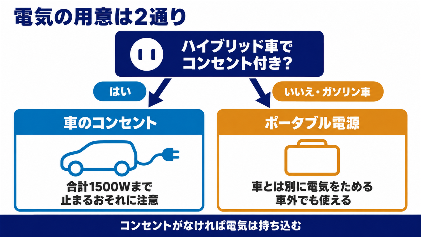 コンセントの有無で車の給電かポータブル電源かを選ぶ分かれ道の図