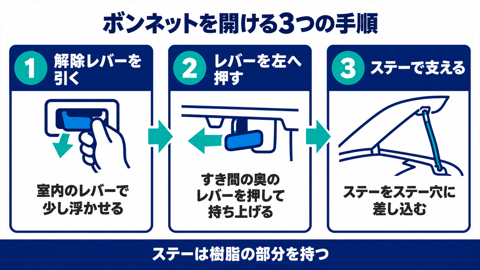解除レバーを引きレバーを左へ押してステーで支える3つの手順の図