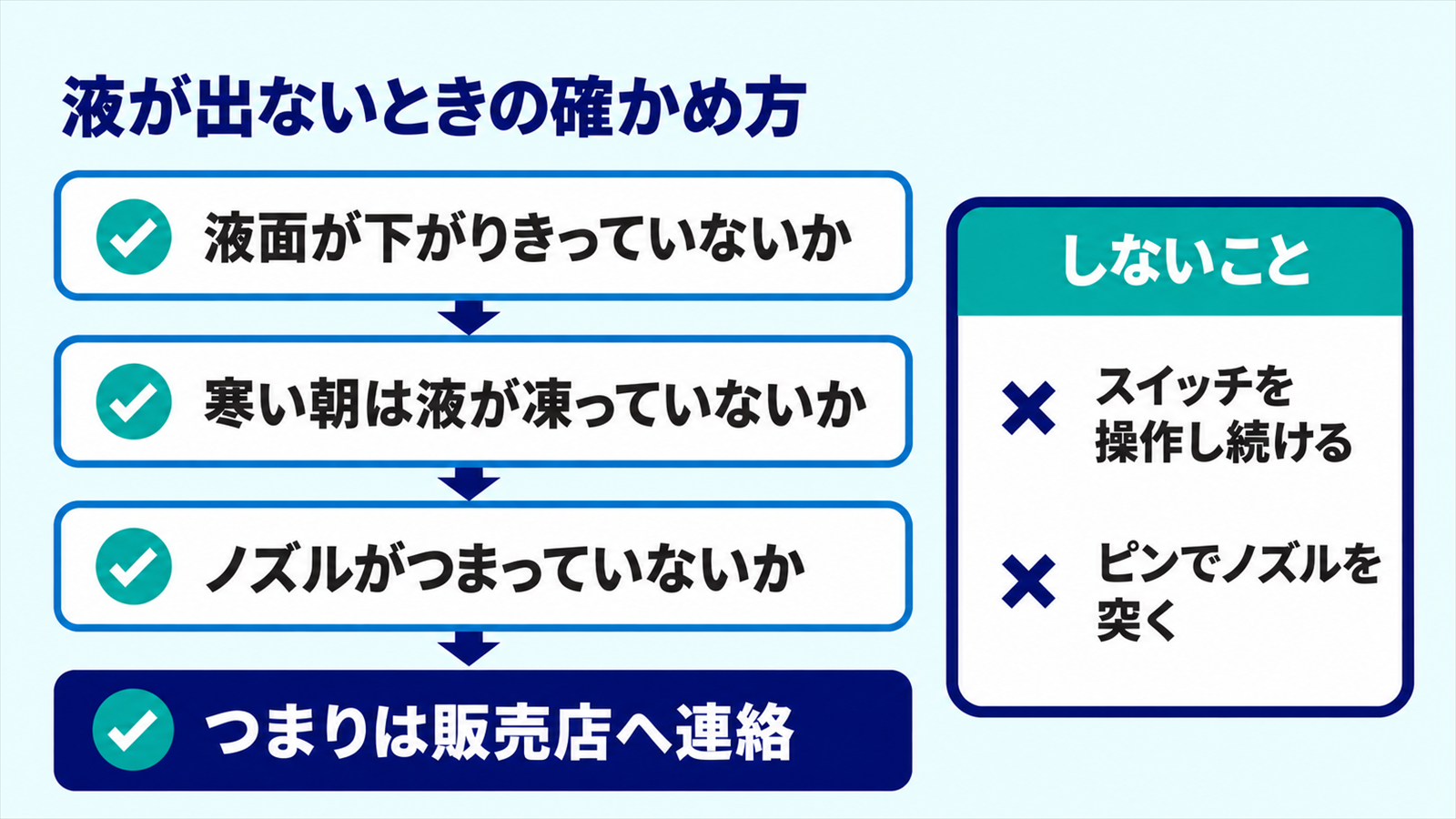 ウォッシャー液が出ないときに液面と凍結とノズルを順に確かめる図