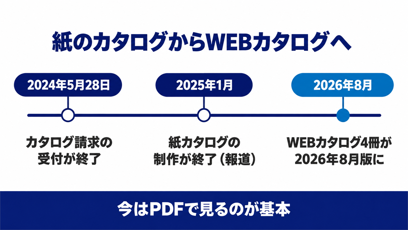 紙カタログの請求終了から制作終了までを示す年表