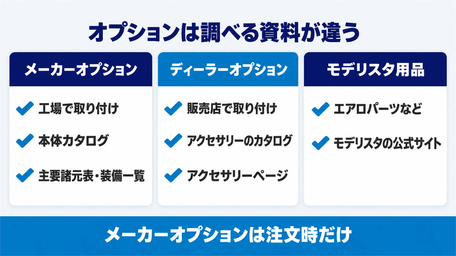 メーカーオプションと販売店装着の用品で調べる資料の違い