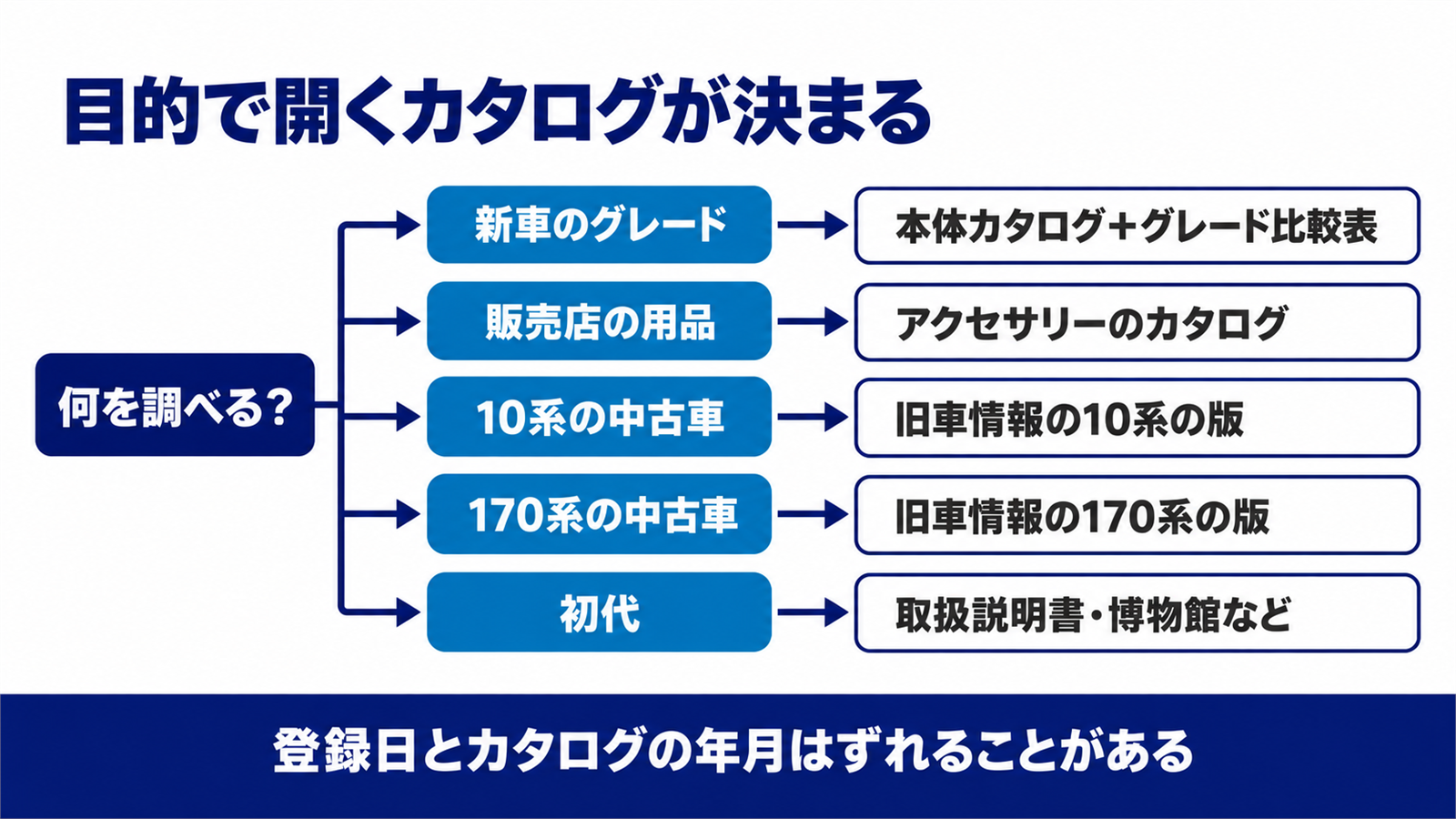 調べたい目的から開くカタログを選ぶ流れ図