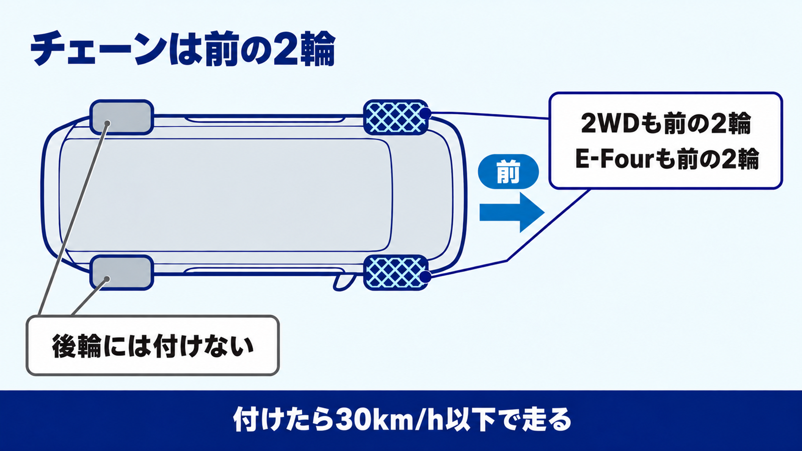 車を真上から見て前の2輪にだけチェーンを付ける位置を示した図
