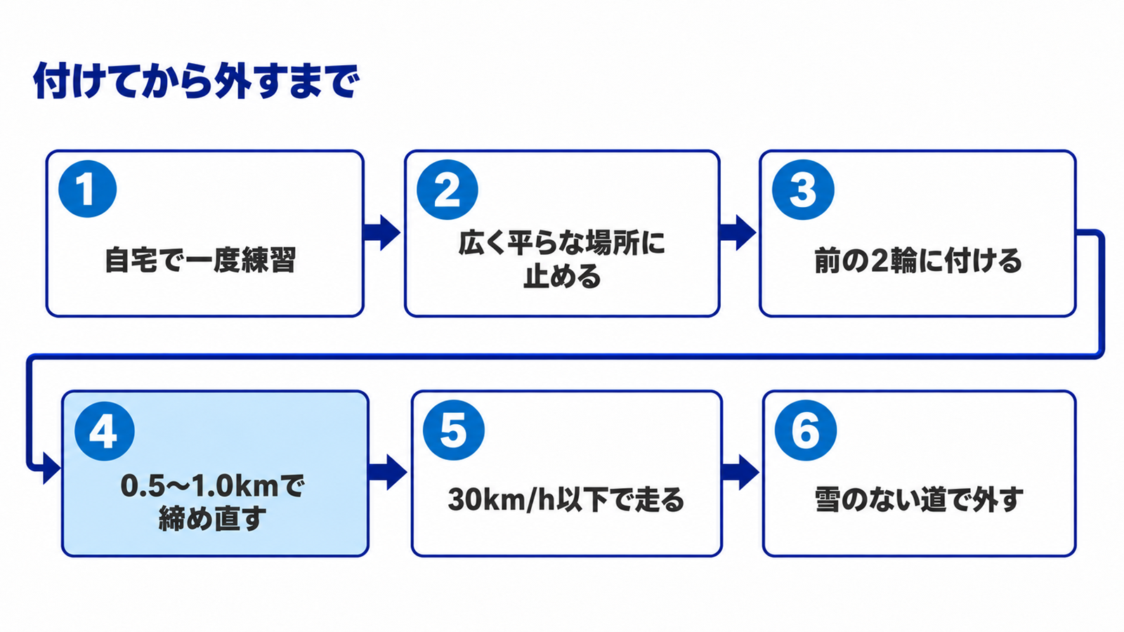 チェーンを付けてから外すまでの6つの手順を上から下へ並べた流れ図