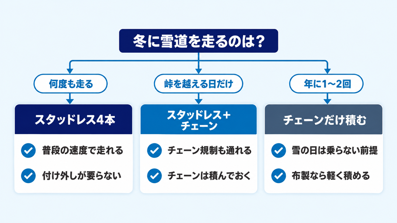 雪道を走る日数でスタッドレスとチェーンの組み合わせを選ぶ分かれ道の図