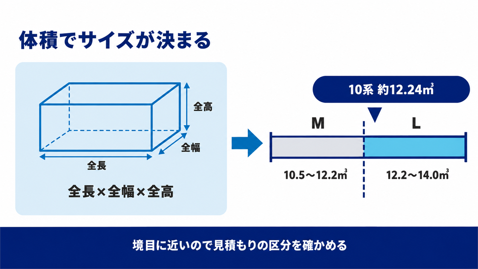 全長と全幅と全高を掛けた体積でKeePerのMとLのどちらに入るかを示す図