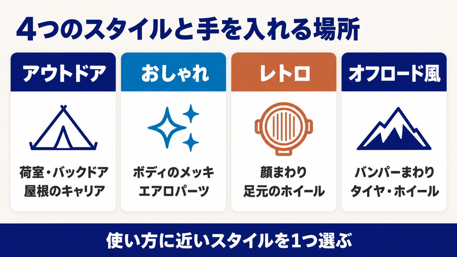 アウトドア・おしゃれ・レトロ・オフロード風の4スタイルで手を入れる場所を並べた図