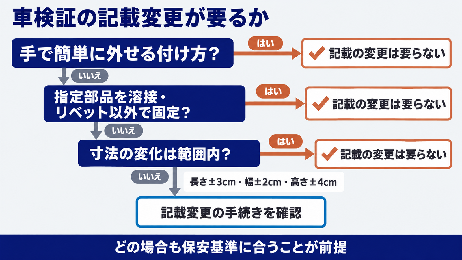 付け方と寸法の変化で車検証の記載変更が要るかを分ける流れ図