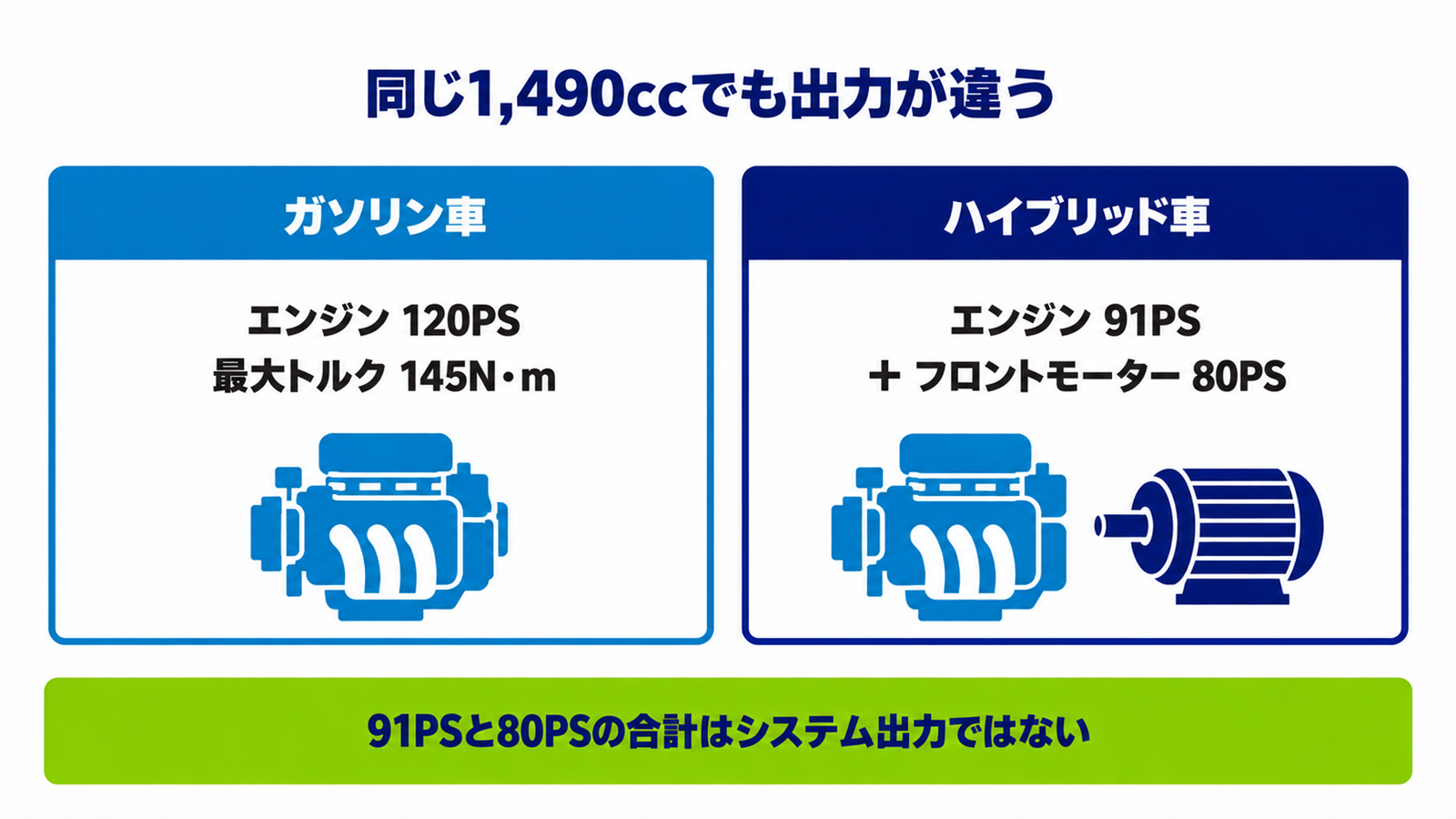 ガソリン車のエンジン120PSとハイブリッド車のエンジン91PS・モーター80PSを左右に並べた図