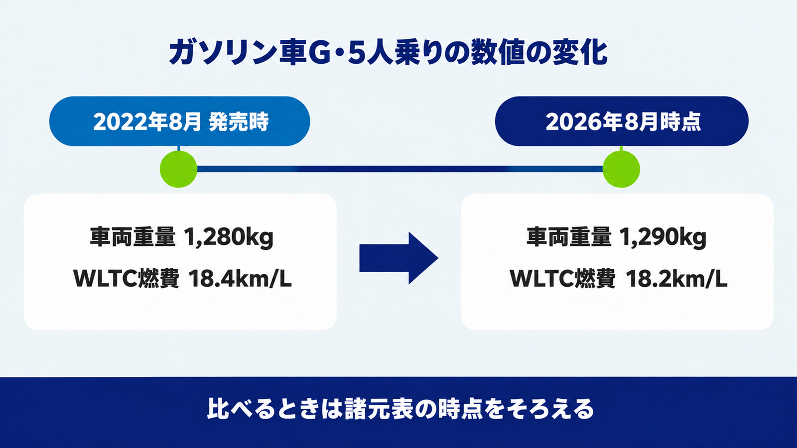 ガソリン車G5人乗りの車両重量と燃費が2022年8月から2026年8月で変わった年表