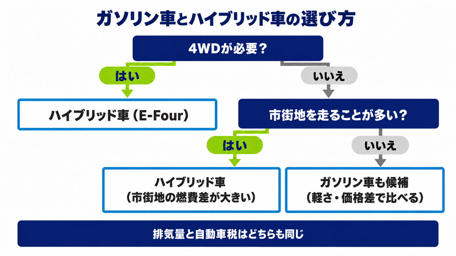 4WDの必要性と走る道からガソリン車とハイブリッド車を選ぶ分岐図