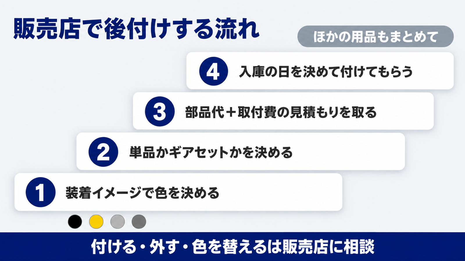 サイドエンブレムを販売店で後付けするまでの4つの手順を示した図
