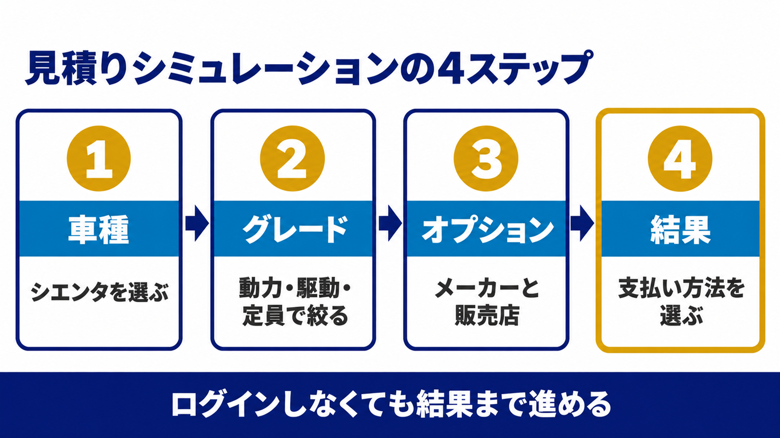 見積りシミュレーションの車種・グレード・オプション・結果の4ステップ