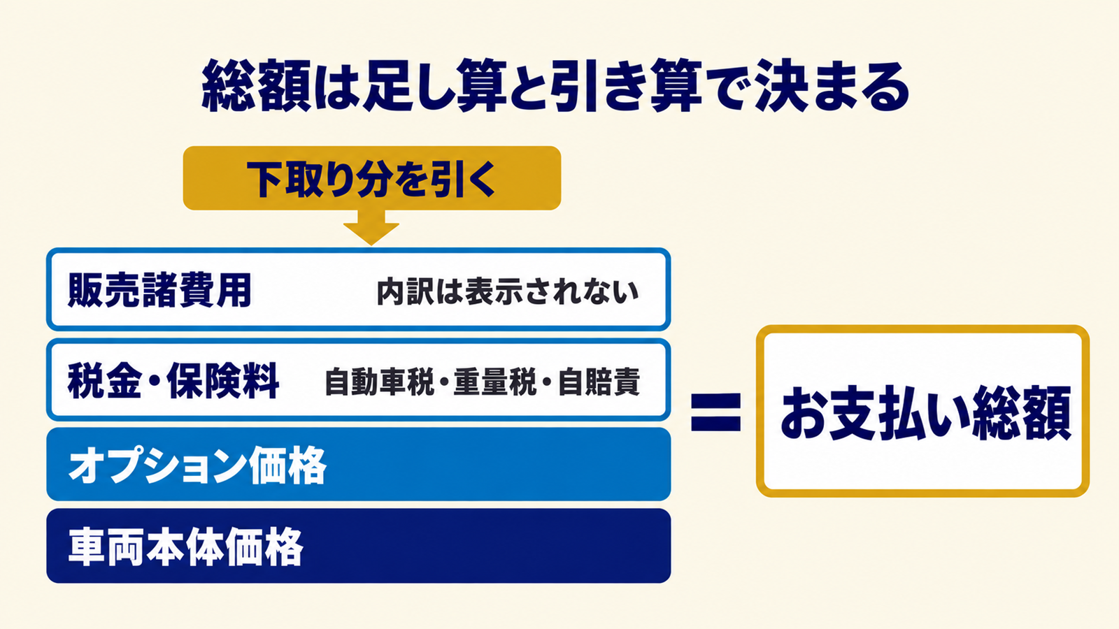 車両本体とオプションと税金・保険料と販売諸費用を足して下取りを引く総額の式