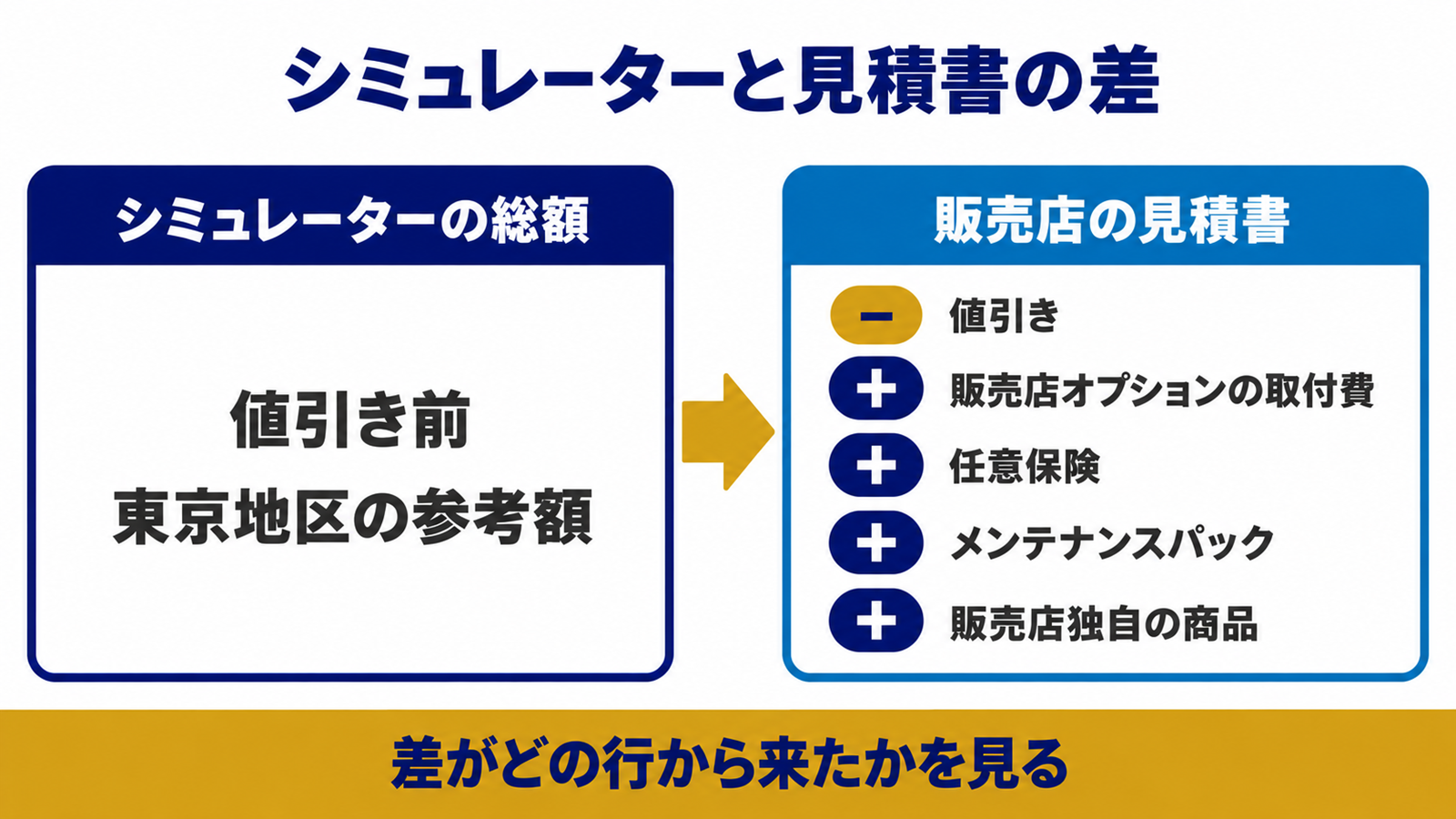 シミュレーターの総額と販売店の見積書の差を生む値引きと追加の費用
