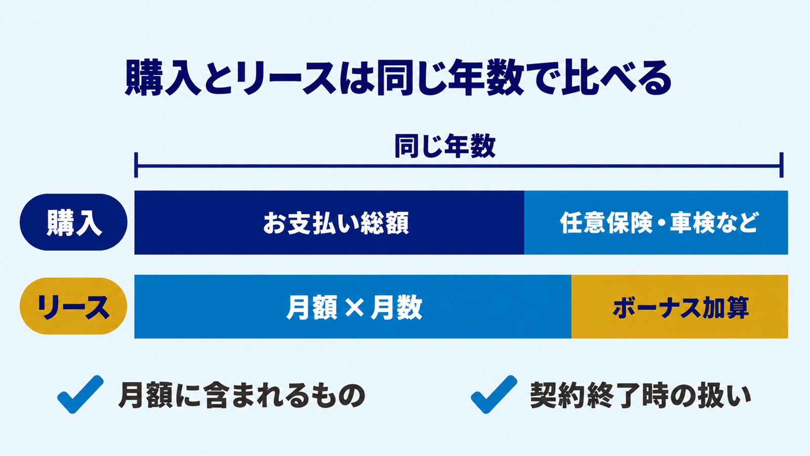 購入の総額とリースの支払い総額を同じ年数でそろえて比べる図
