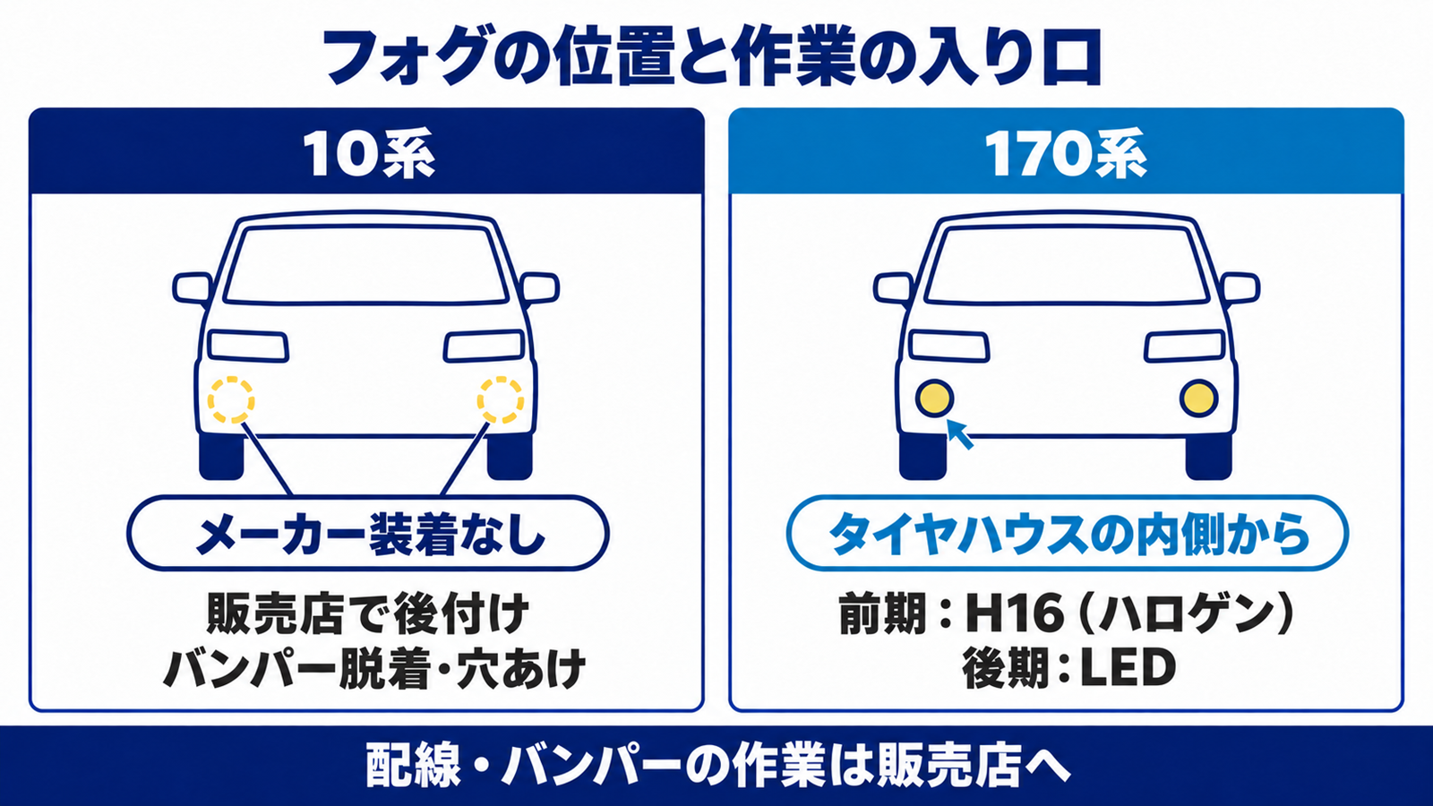 10系と170系でフォグランプの位置と作業の入り口の違いを示した図