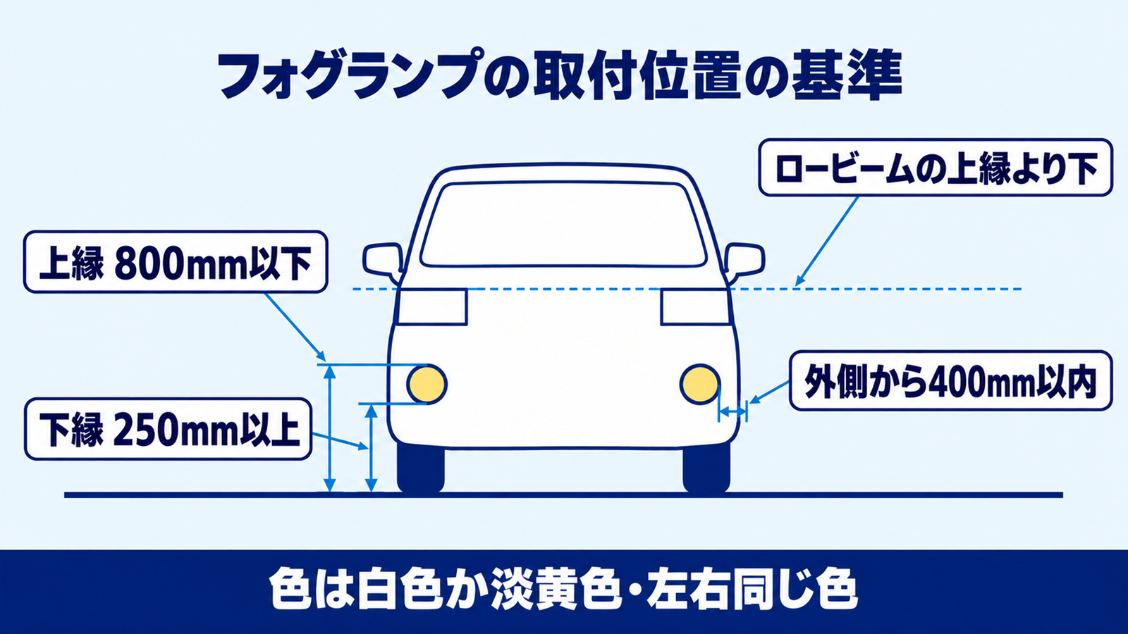 フォグランプの高さ800mm以下・250mm以上・外側から400mm以内を示した寸法図