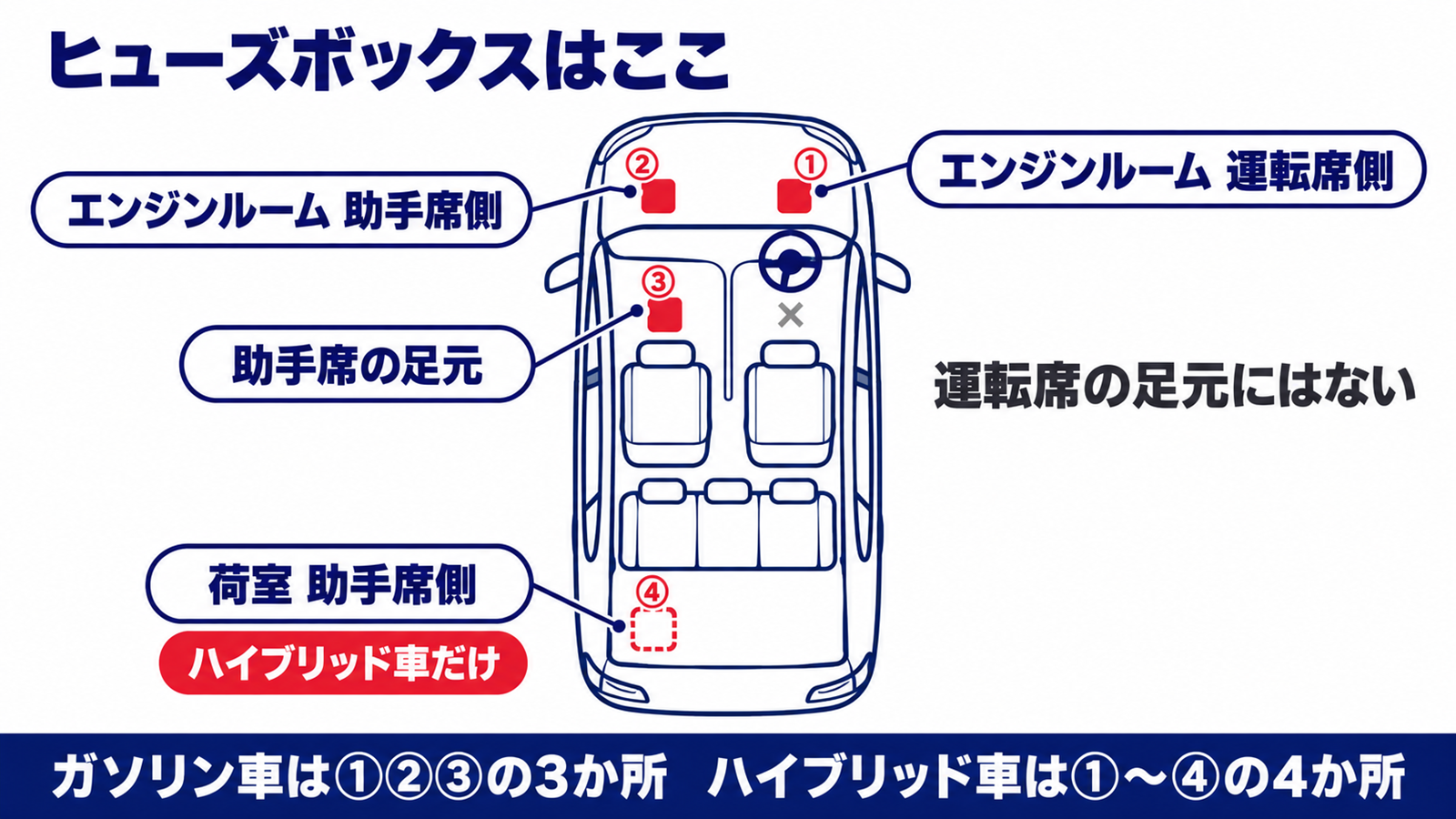 10系シエンタのヒューズボックス4か所の位置を真上から示した図
