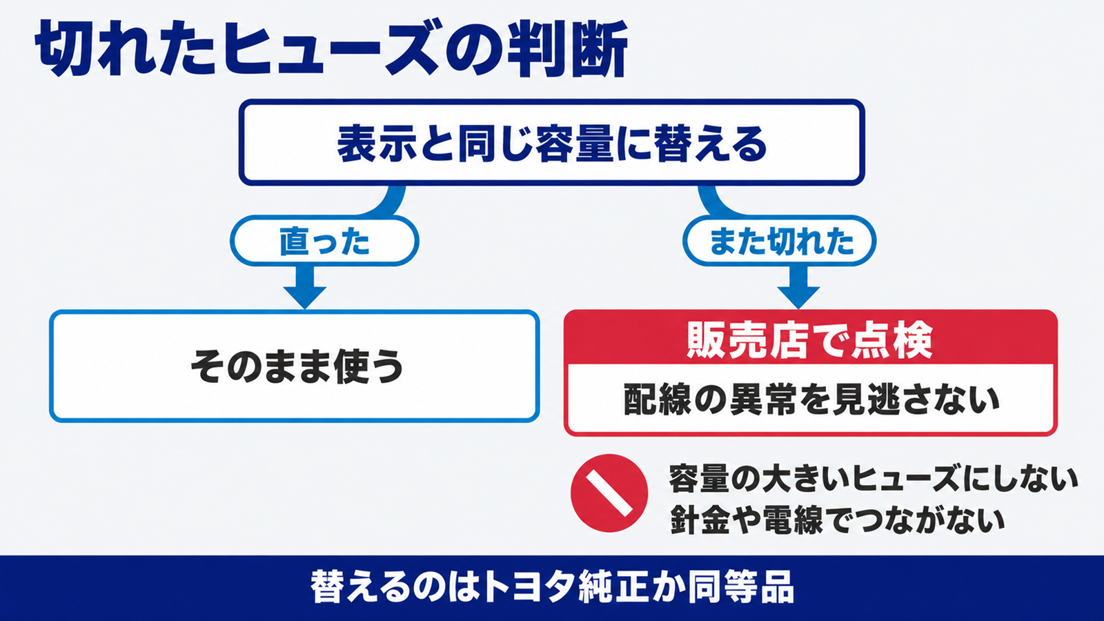 ヒューズが切れたときに自分で替えるか販売店に任せるかの判断の流れ図