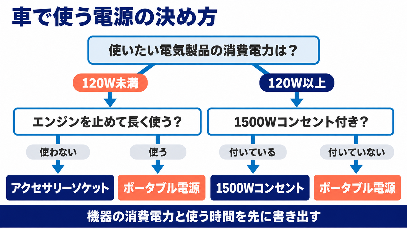 使う電気製品の消費電力と使い方から車の電源かポータブル電源かを選ぶ流れ図