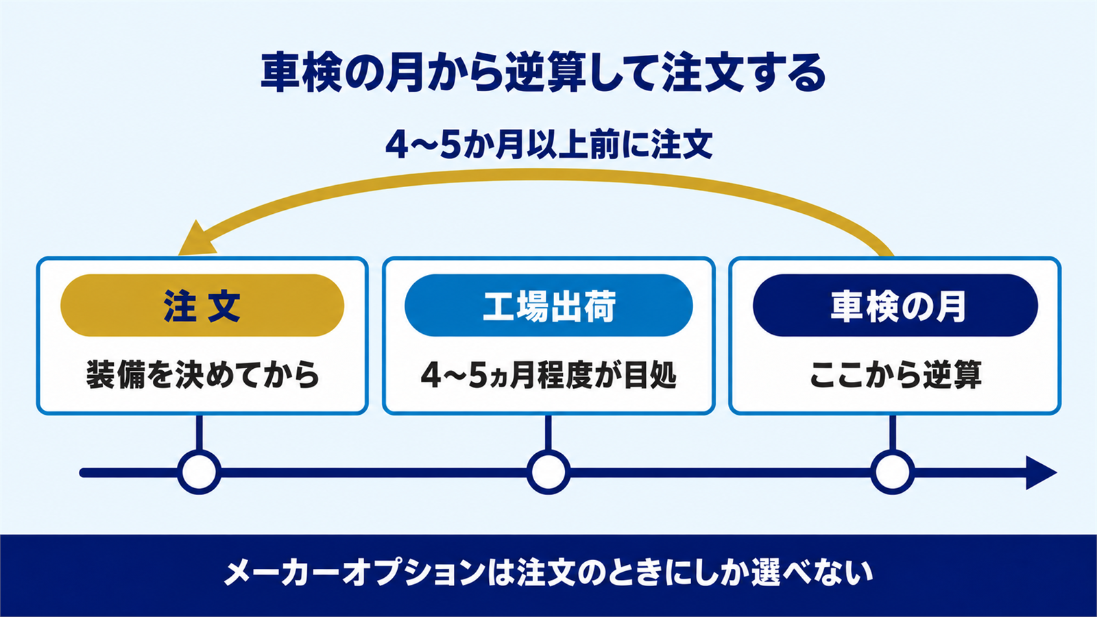 車検の月から4〜5か月さかのぼって注文時期を決める時間の流れ