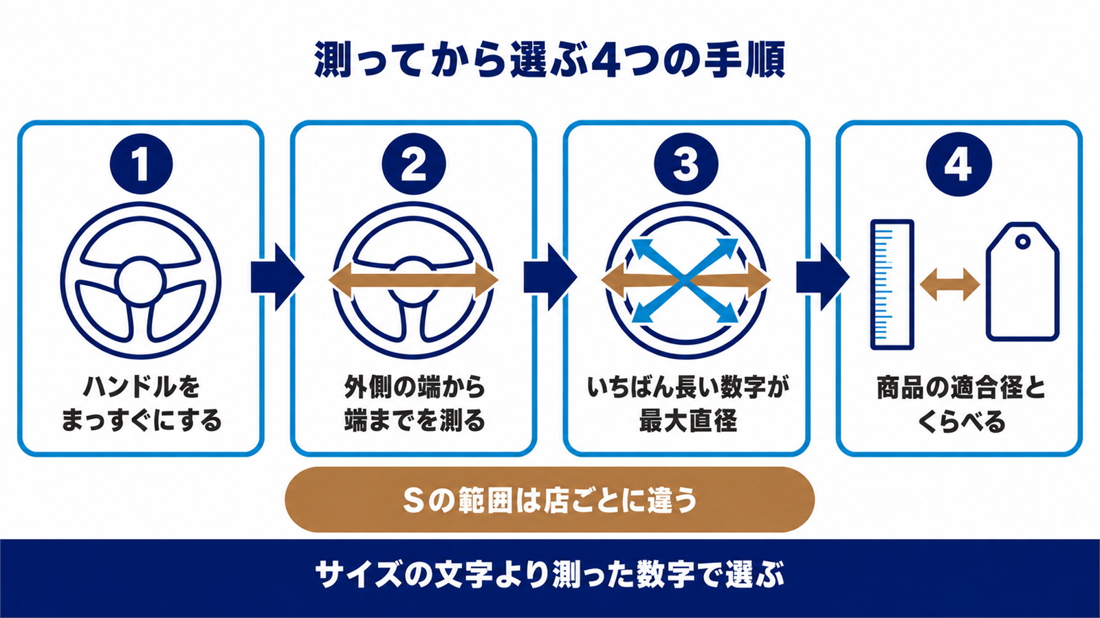 ハンドルの最大直径を測って商品の適合径と比べる手順の図