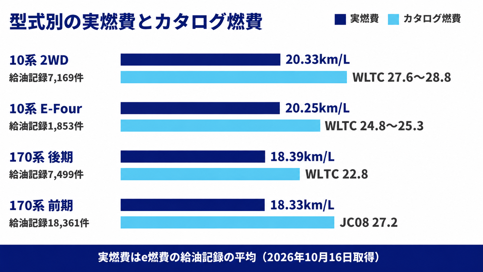 シエンタハイブリッドの型式別の実燃費とカタログ燃費を比べた棒グラフ